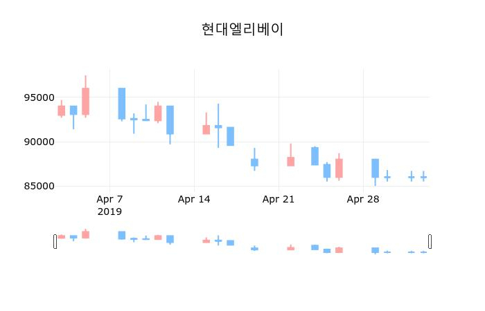 ▲지난 30영업일 동안 현대엘리베이 종목 종가정보