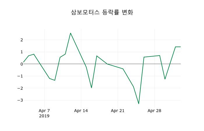 ▲지난 2주간의 등락률 변동정보