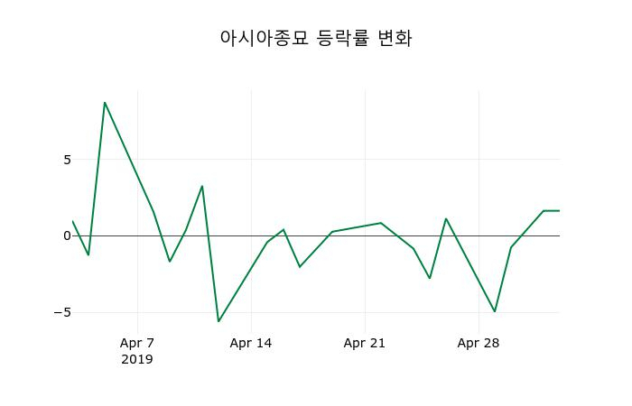 ▲지난 2주간의 등락률 변동정보