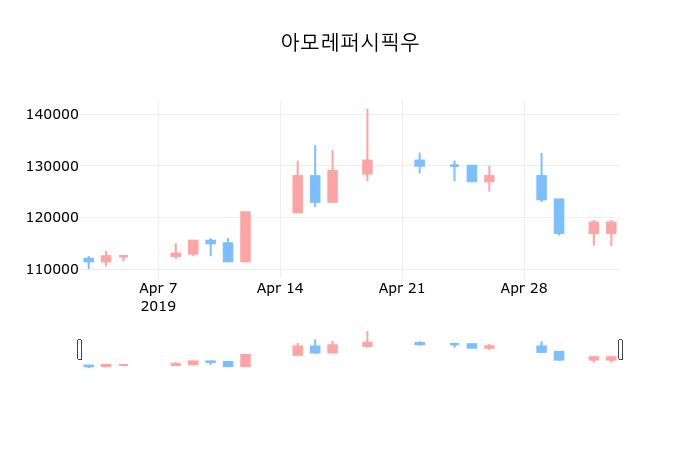 ▲지난 30영업일 동안 아모레퍼시픽우 종목 종가정보