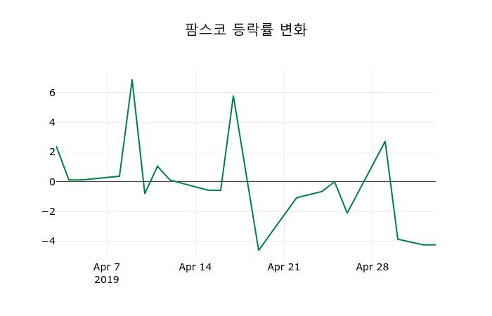 ▲지난 2주간의 등락률 변동정보