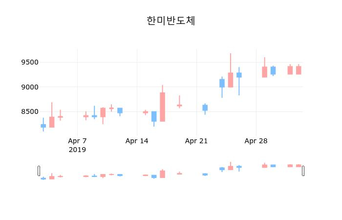 ▲지난 30영업일 동안 한미반도체 종목 종가정보