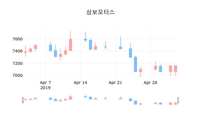 ▲지난 30영업일 동안 삼보모터스 종목 종가정보