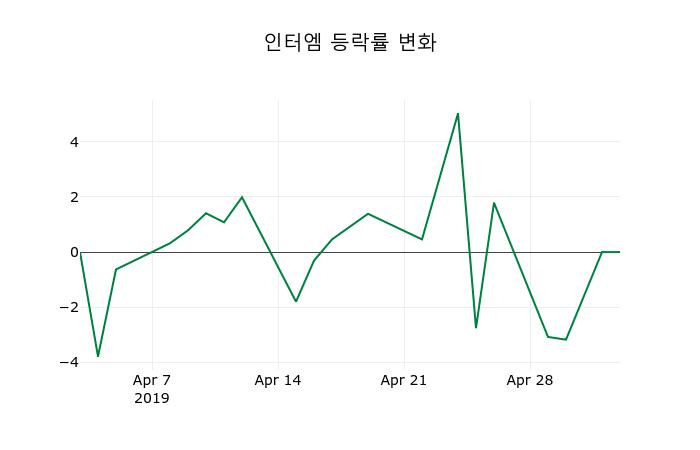 ▲지난 2주간의 등락률 변동정보