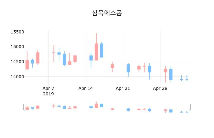 ▲지난 30영업일 동안 삼목에스폼 종목 종가정보