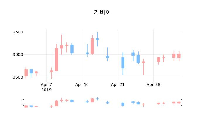 ▲지난 30영업일 동안 가비아 종목 종가정보
