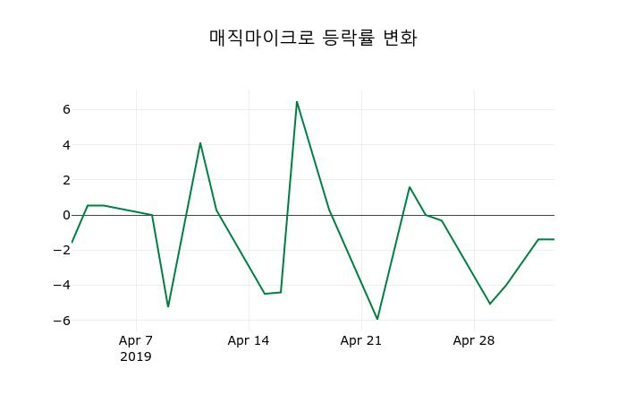 ▲지난 2주간의 등락률 변동정보