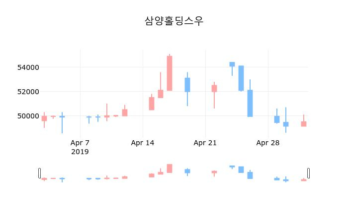 ▲지난 30영업일 동안 삼양홀딩스우 종목 종가정보