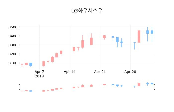 ▲지난 30영업일 동안 LG하우시스우 종목 종가정보