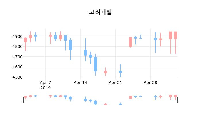 ▲지난 30영업일 동안 고려개발 종목 종가정보