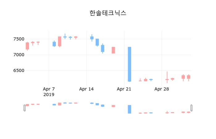 ▲지난 30영업일 동안 한솔테크닉스 종목 종가정보