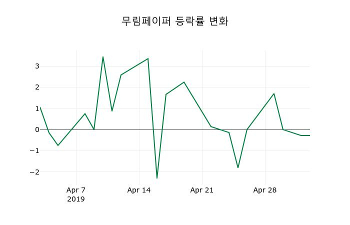 ▲지난 2주간의 등락률 변동정보