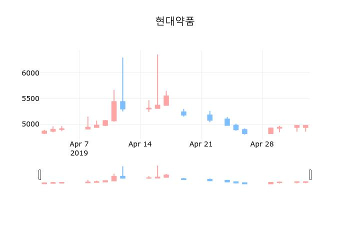 ▲지난 30영업일 동안 현대약품 종목 종가정보