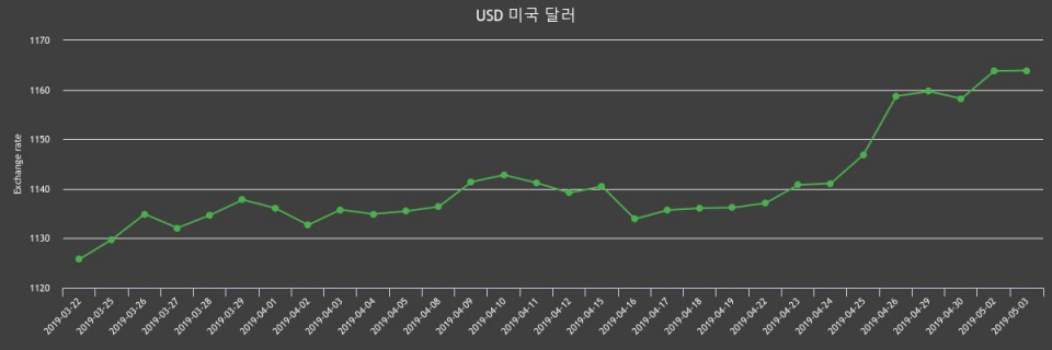 3일 미국환율 3일 달러화 살때 환율1,175.53원, 팔때 1,152.26원 ▲0.01%상승