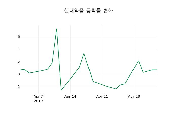 ▲지난 2주간의 등락률 변동정보