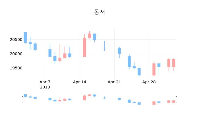 ▲지난 30영업일 동안 동서 종목 종가정보