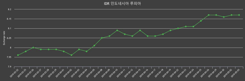 3일 인도네시아 루피화 환율 살때 8.25원, 팔때 8.08원 -0.0%동일