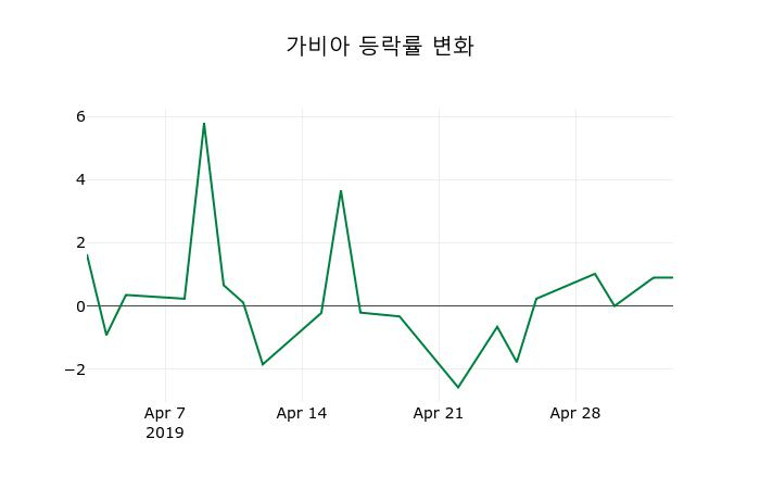 ▲지난 2주간의 등락률 변동정보