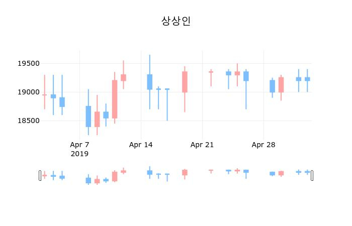 ▲지난 30영업일 동안 상상인 종목 종가정보