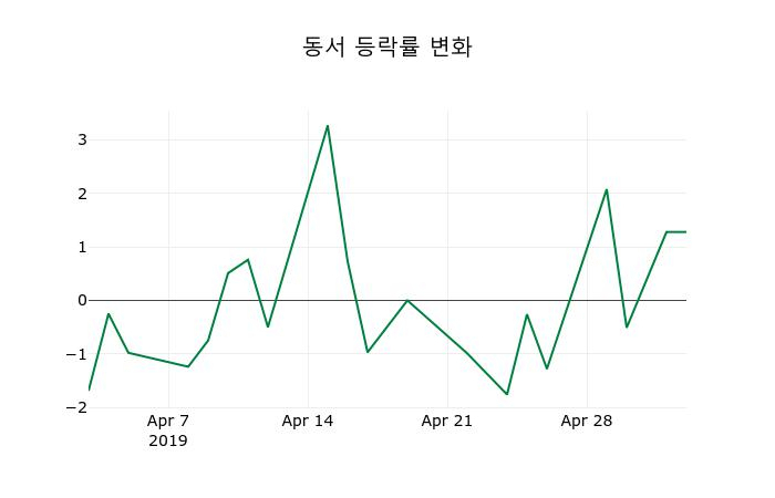 ▲지난 2주간의 등락률 변동정보