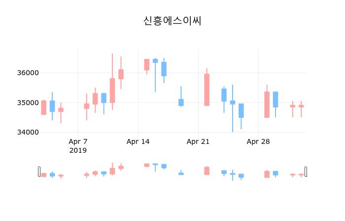 ▲지난 30영업일 동안 신흥에스이씨 종목 종가정보