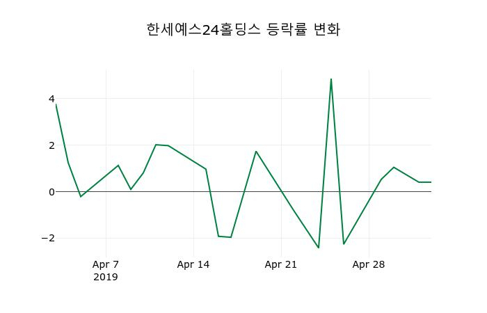 ▲지난 2주간의 등락률 변동정보