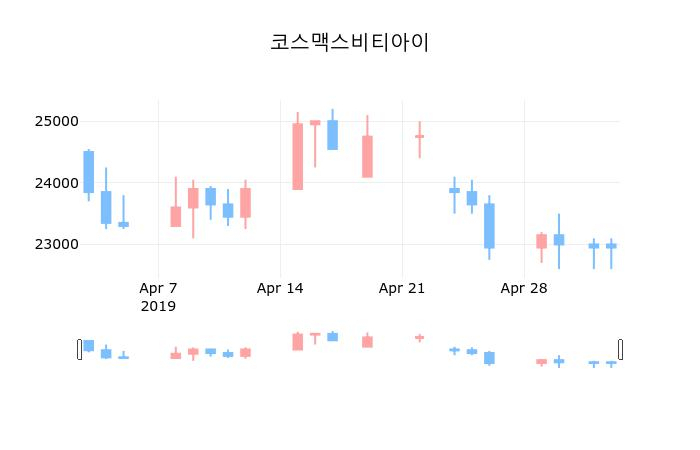 ▲지난 30영업일 동안 코스맥스비티아이 종목 종가정보