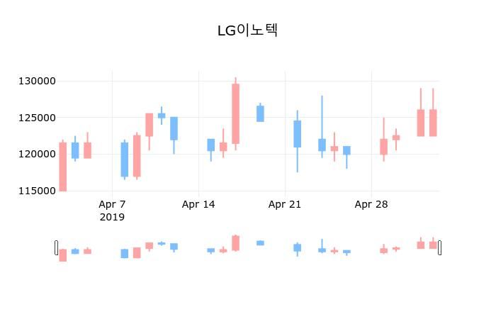 ▲지난 30영업일 동안 LG이노텍 종목 종가정보