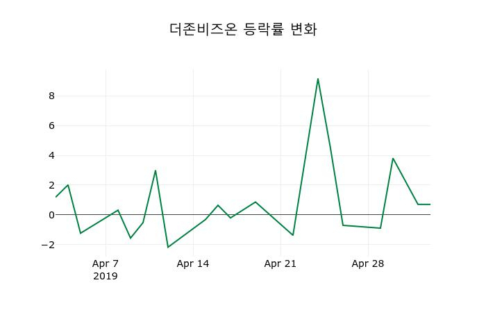 ▲지난 2주간의 등락률 변동정보