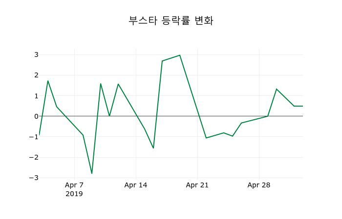 ▲지난 2주간의 등락률 변동정보
