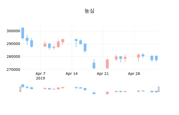 ▲지난 30영업일 동안 농심 종목 종가정보