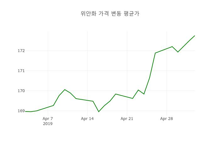 환율 3일 중국 위안화 환율 살때 174.47원, 팔때 171.02원 ▲0.15%상승