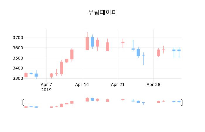 ▲지난 30영업일 동안 무림페이퍼 종목 종가정보