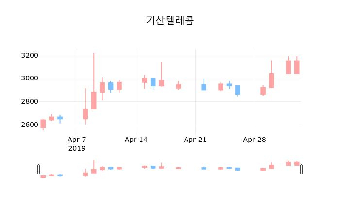 ▲지난 30영업일 동안 기산텔레콤 종목 종가정보