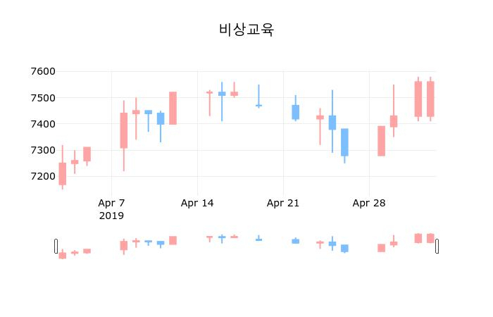 ▲지난 30영업일 동안 비상교육 종목 종가정보