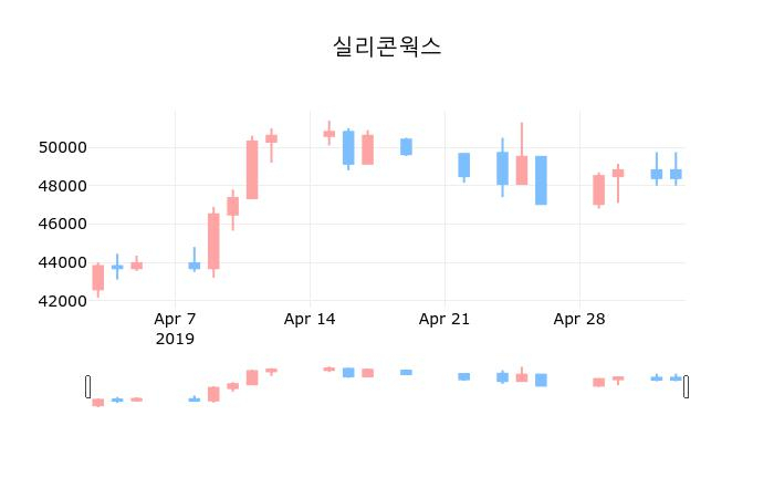 ▲지난 30영업일 동안 실리콘웍스 종목 종가정보