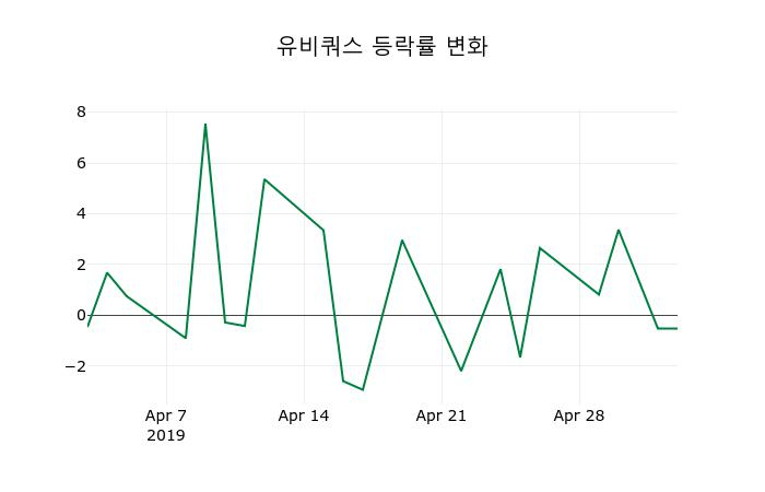 ▲지난 2주간의 등락률 변동정보