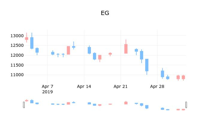 ▲지난 30영업일 동안 EG 종목 종가정보