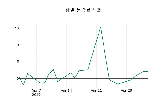 ▲지난 2주간의 등락률 변동정보