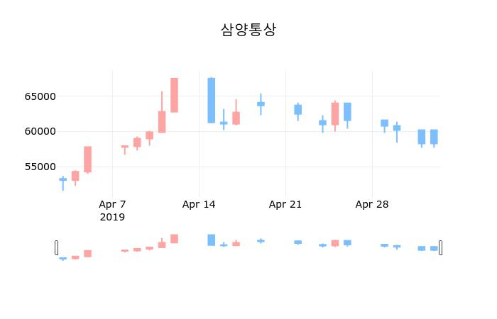 ▲지난 30영업일 동안 삼양통상 종목 종가정보