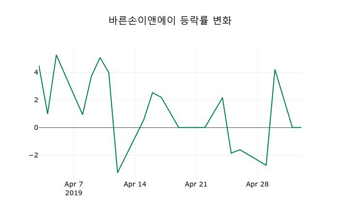 ▲지난 2주간의 등락률 변동정보