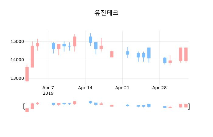 ▲지난 30영업일 동안 유진테크 종목 종가정보