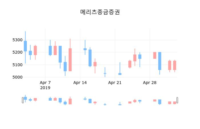 ▲지난 30영업일 동안 메리츠종금증권 종목 종가정보