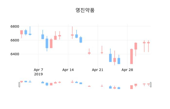▲지난 30영업일 동안 영진약품 종목 종가정보