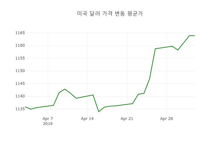 3일 미국환율 3일 달러화 살때 환율1,175.53원, 팔때 1,152.26원 ▲0.01%상승