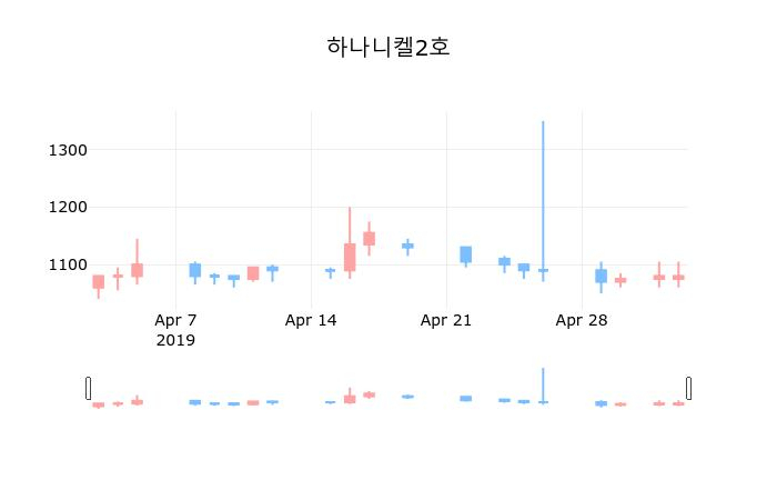 ▲지난 30영업일 동안 하나니켈2호 종목 종가정보