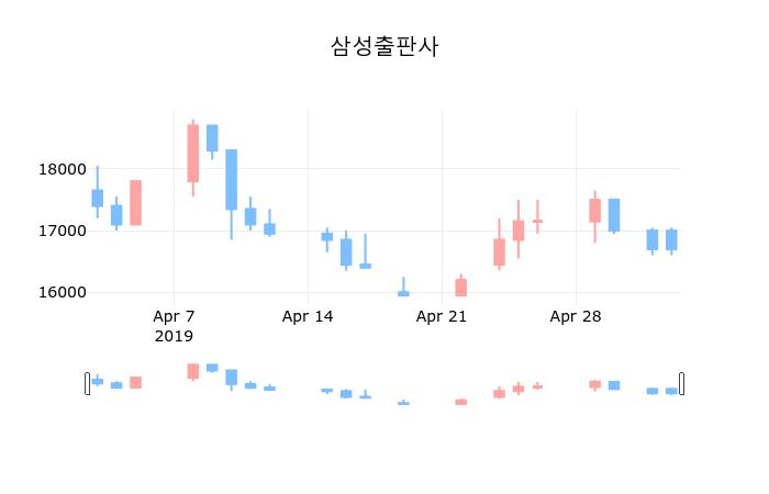 ▲지난 30영업일 동안 삼성출판사 종목 종가정보