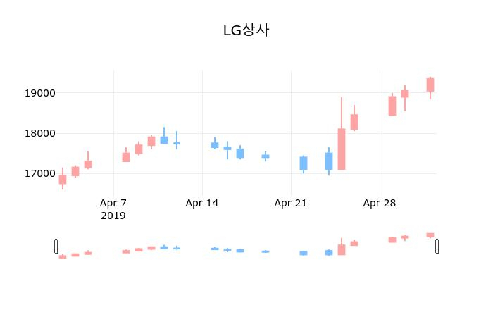 ▲지난 30영업일 동안 LG상사 종목 종가정보