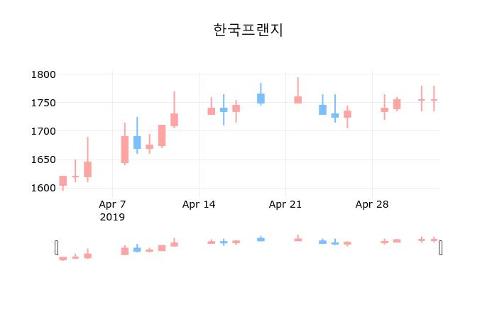 ▲지난 30영업일 동안 한국프랜지 종목 종가정보