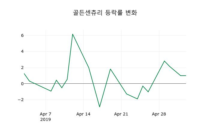 ▲지난 2주간의 등락률 변동정보
